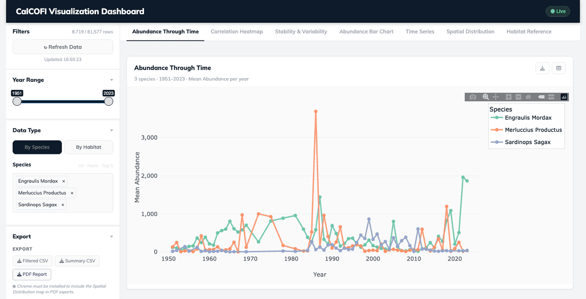 Screenshot of Larvae Dashboard